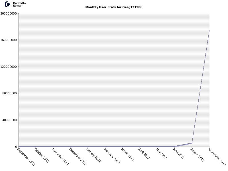 Monthly User Stats for Greg121986